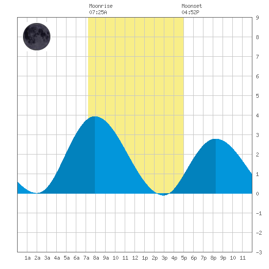 Beesleys Point tide chart for Sunday, January 18, 2026