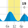 Beesleys Point tide chart for Monday, January 19, 2026