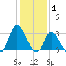 Beesleys Point tide chart for Thursday, January 1, 2026