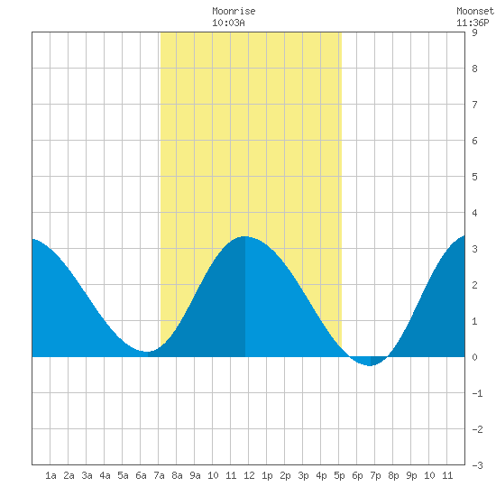 Beesleys Point tide chart for Saturday, January 24, 2026