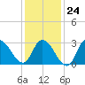 Beesleys Point tide chart for Saturday, January 24, 2026