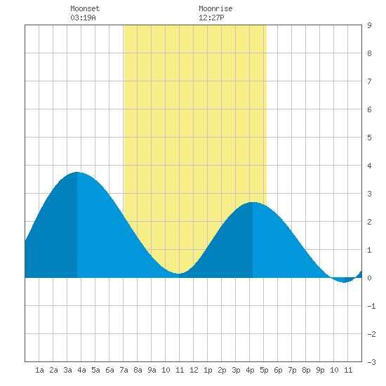 Beesleys Point tide chart for Wednesday, January 28, 2026