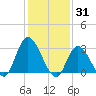 Beesleys Point tide chart for Saturday, January 31, 2026