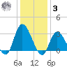 Beesleys Point tide chart for Saturday, January 3, 2026