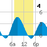 Beesleys Point tide chart for Sunday, January 4, 2026