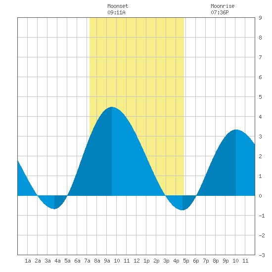 Beesleys Point tide chart for Monday, January 5, 2026