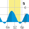 Beesleys Point tide chart for Monday, January 5, 2026