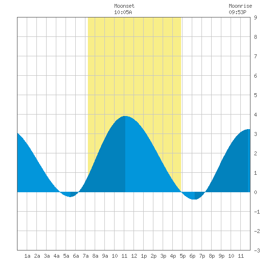 Beesleys Point tide chart for Wednesday, January 7, 2026