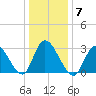 Beesleys Point tide chart for Wednesday, January 7, 2026