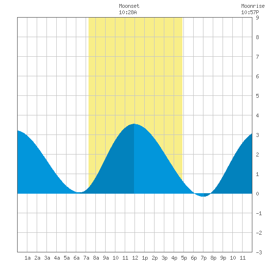 Beesleys Point tide chart for Thursday, January 8, 2026