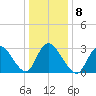 Beesleys Point tide chart for Thursday, January 8, 2026