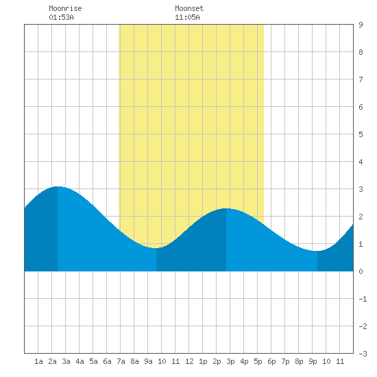 Beesleys Point tide chart for Tuesday, February 10, 2026