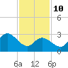 Beesleys Point tide chart for Tuesday, February 10, 2026