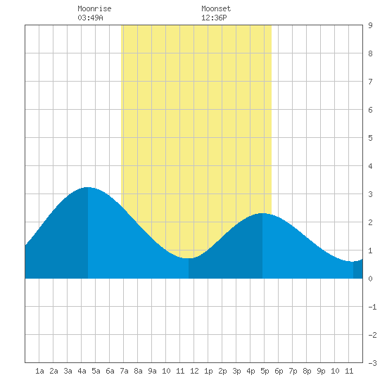 Beesleys Point tide chart for Thursday, February 12, 2026