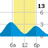 Beesleys Point tide chart for Friday, February 13, 2026