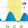 Beesleys Point tide chart for Wednesday, February 18, 2026