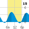 Beesleys Point tide chart for Thursday, February 19, 2026