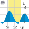 Beesleys Point tide chart for Sunday, February 1, 2026