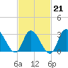 Beesleys Point tide chart for Saturday, February 21, 2026