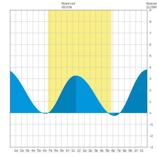 Beesleys Point tide chart for Sunday, February 22, 2026