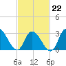 Beesleys Point tide chart for Sunday, February 22, 2026