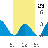 Beesleys Point tide chart for Monday, February 23, 2026