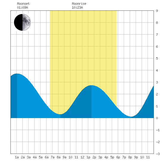 Beesleys Point tide chart for Tuesday, February 24, 2026