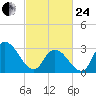 Beesleys Point tide chart for Tuesday, February 24, 2026