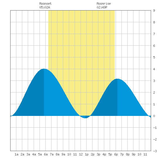 Beesleys Point tide chart for Saturday, February 28, 2026