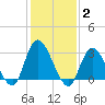 Beesleys Point tide chart for Monday, February 2, 2026