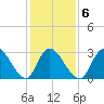 Beesleys Point tide chart for Friday, February 6, 2026
