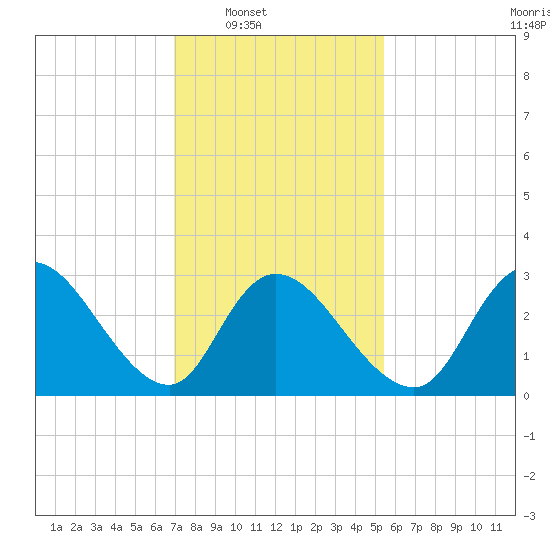 Beesleys Point tide chart for Saturday, February 7, 2026