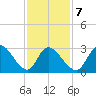 Beesleys Point tide chart for Saturday, February 7, 2026