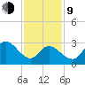 Beesleys Point tide chart for Monday, February 9, 2026