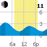 Beesleys Point tide chart for Wednesday, March 11, 2026