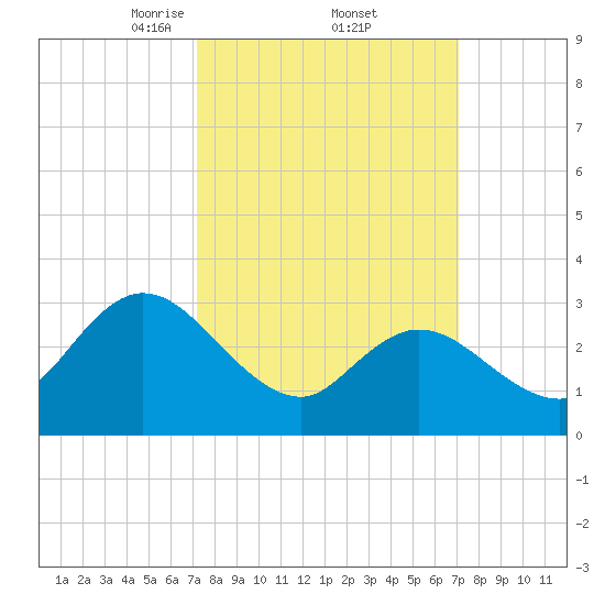 Beesleys Point tide chart for Friday, March 13, 2026