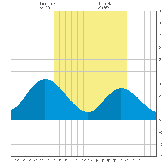 Beesleys Point tide chart for Saturday, March 14, 2026