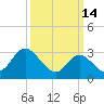Beesleys Point tide chart for Saturday, March 14, 2026