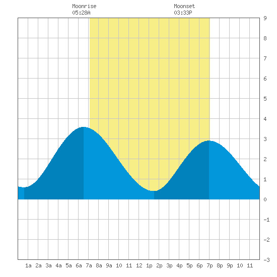 Beesleys Point tide chart for Sunday, March 15, 2026