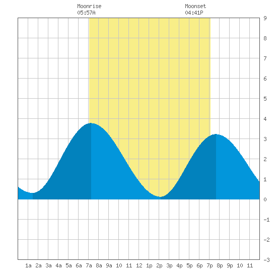 Beesleys Point tide chart for Monday, March 16, 2026