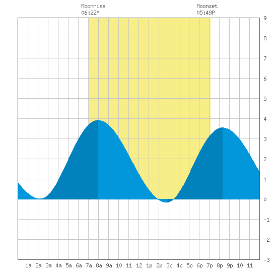 Beesleys Point tide chart for Tuesday, March 17, 2026