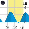 Beesleys Point tide chart for Wednesday, March 18, 2026