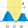 Beesleys Point tide chart for Sunday, March 1, 2026