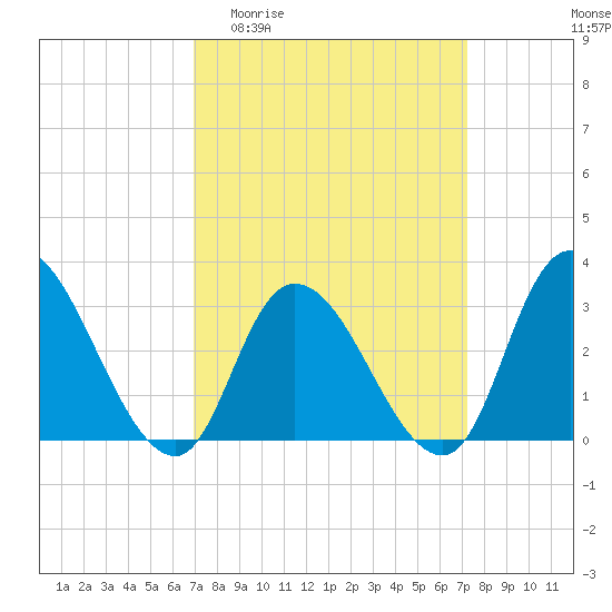 Beesleys Point tide chart for Sunday, March 22, 2026
