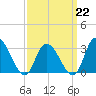 Beesleys Point tide chart for Sunday, March 22, 2026