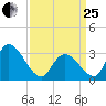 Beesleys Point tide chart for Wednesday, March 25, 2026