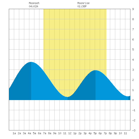 Beesleys Point tide chart for Friday, March 27, 2026