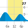 Beesleys Point tide chart for Friday, March 27, 2026