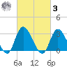 Beesleys Point tide chart for Tuesday, March 3, 2026