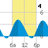Beesleys Point tide chart for Wednesday, March 4, 2026